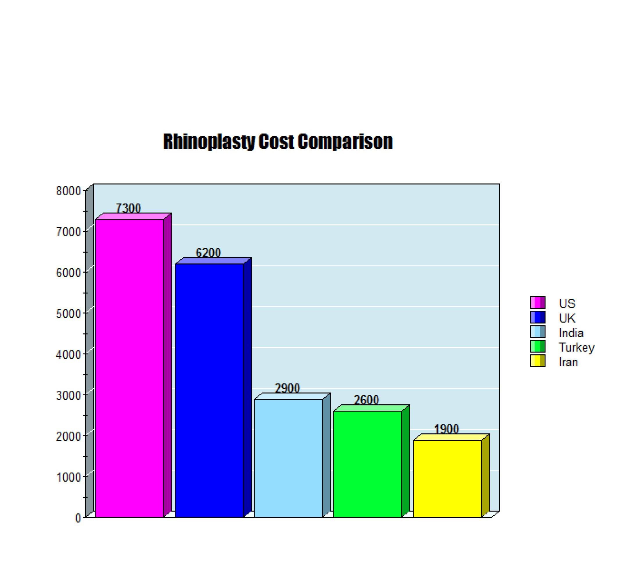 rhinoplasty cost comparison