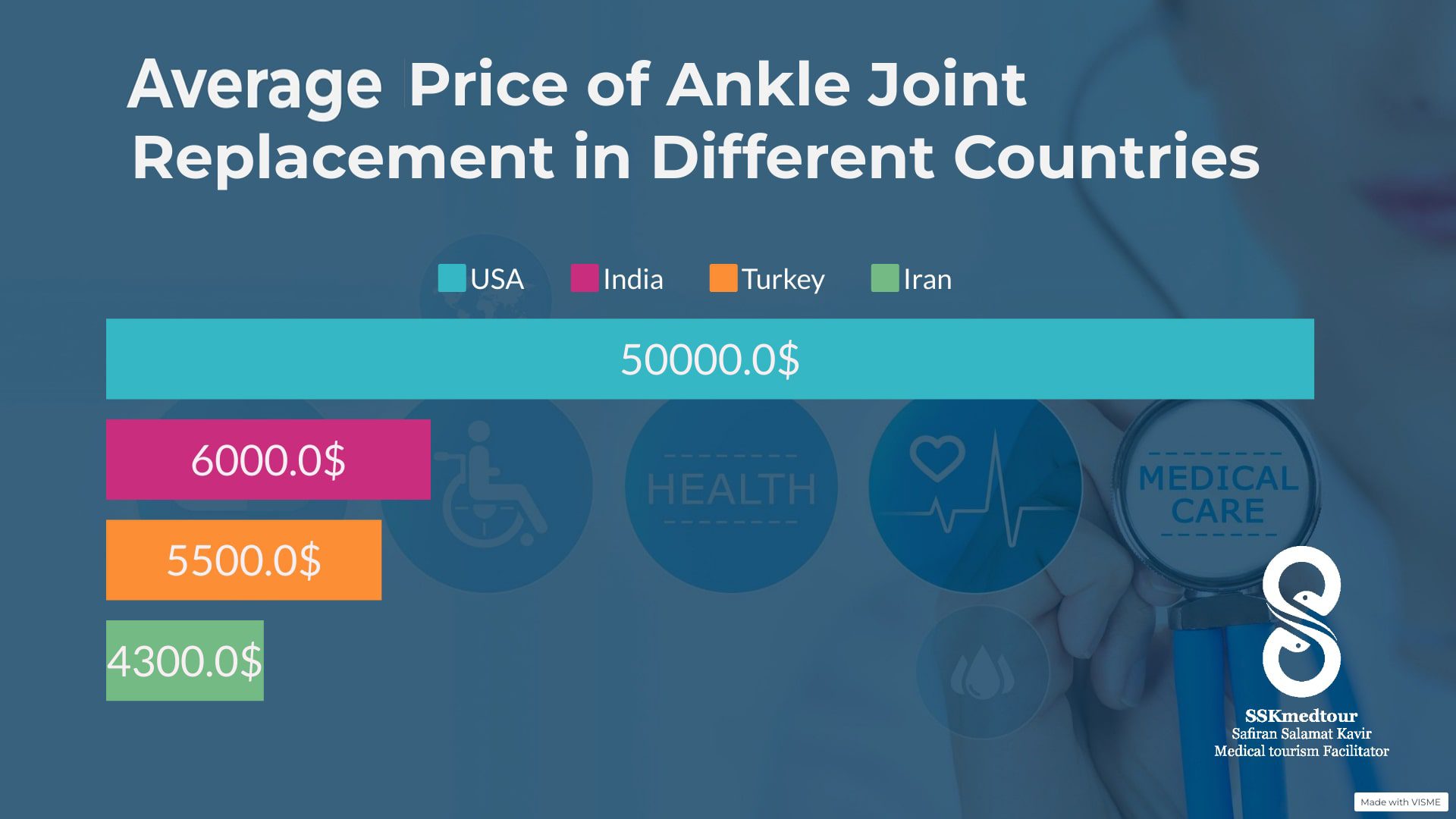 SSKMEDTOUR ankle joint replacement package in iran